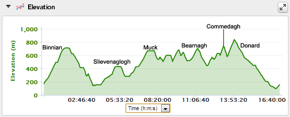 The main climbs along the route